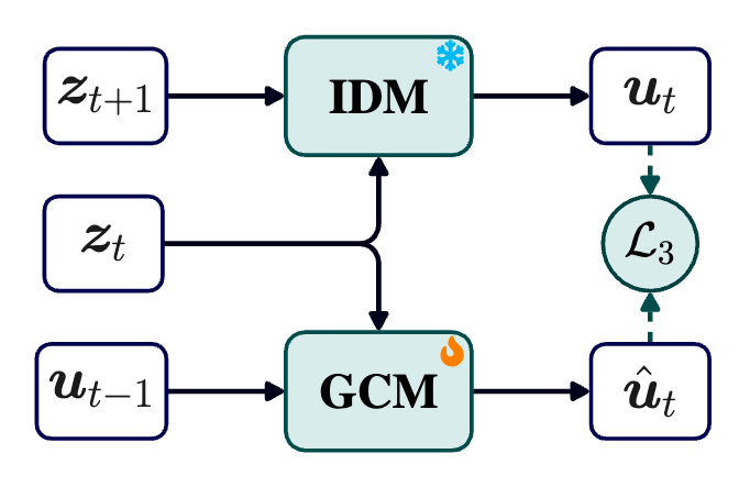 GCM training